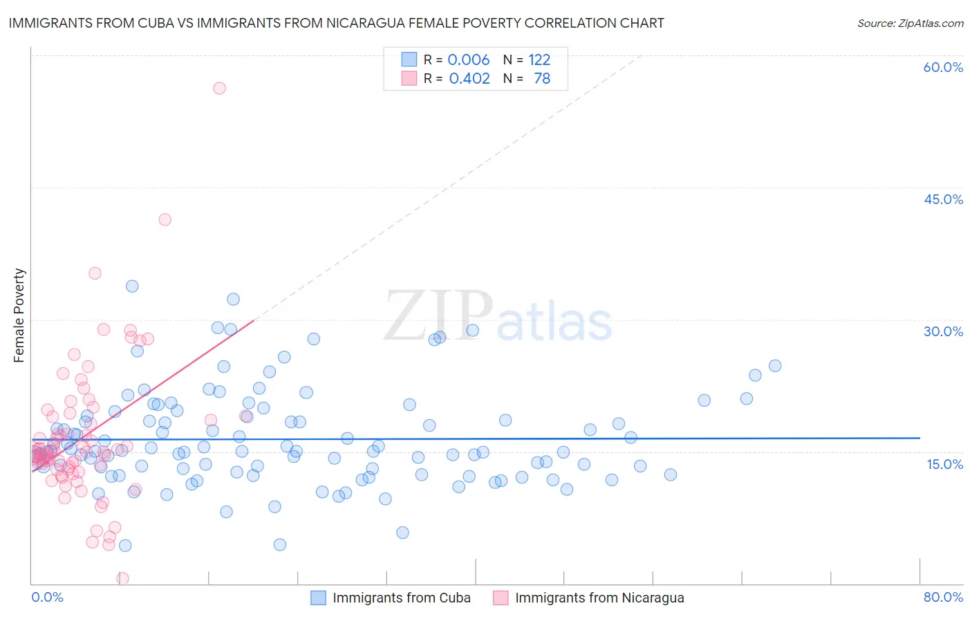 Immigrants from Cuba vs Immigrants from Nicaragua Female Poverty