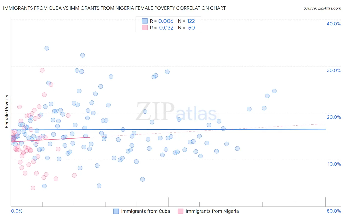 Immigrants from Cuba vs Immigrants from Nigeria Female Poverty
