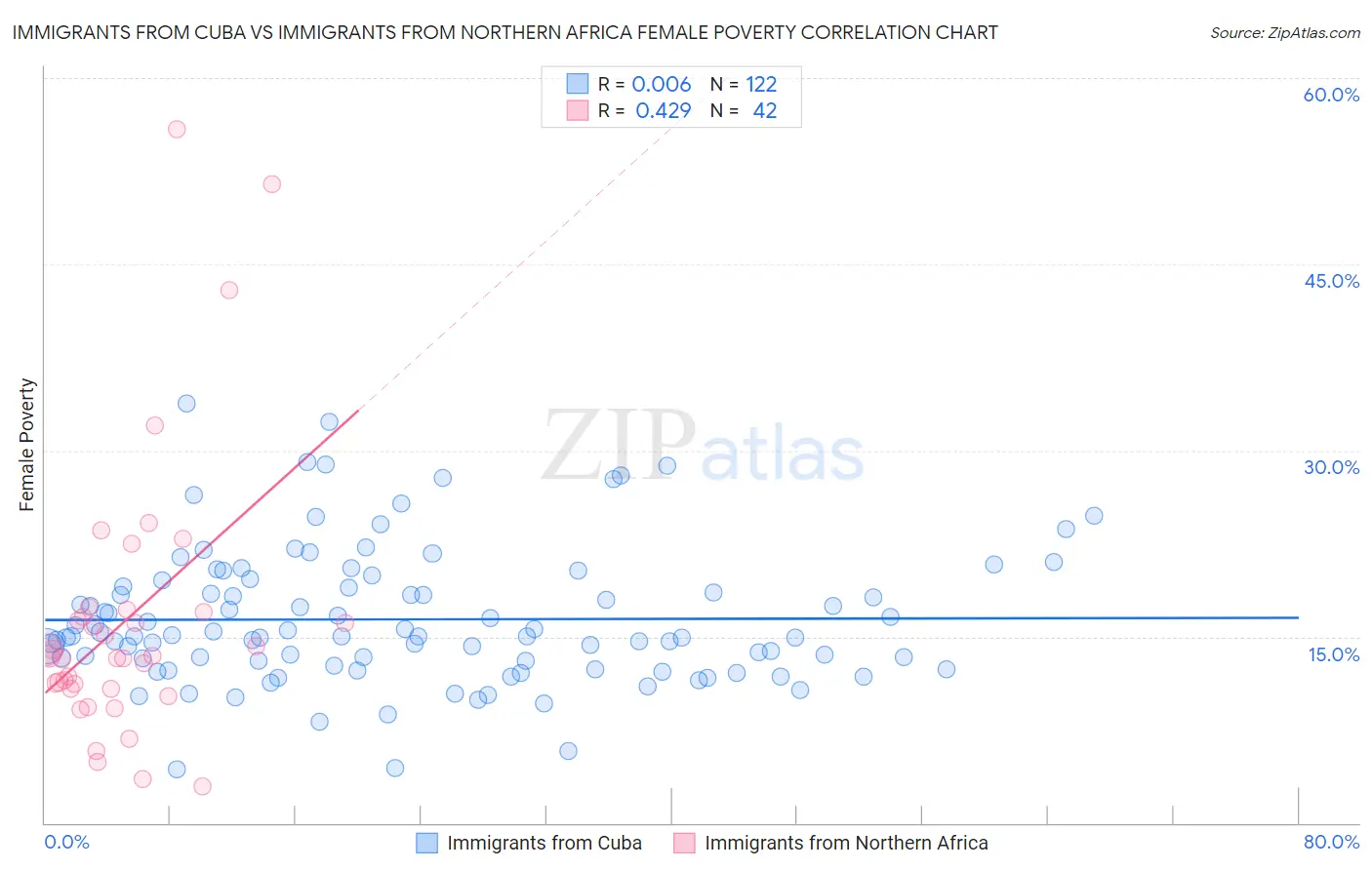 Immigrants from Cuba vs Immigrants from Northern Africa Female Poverty