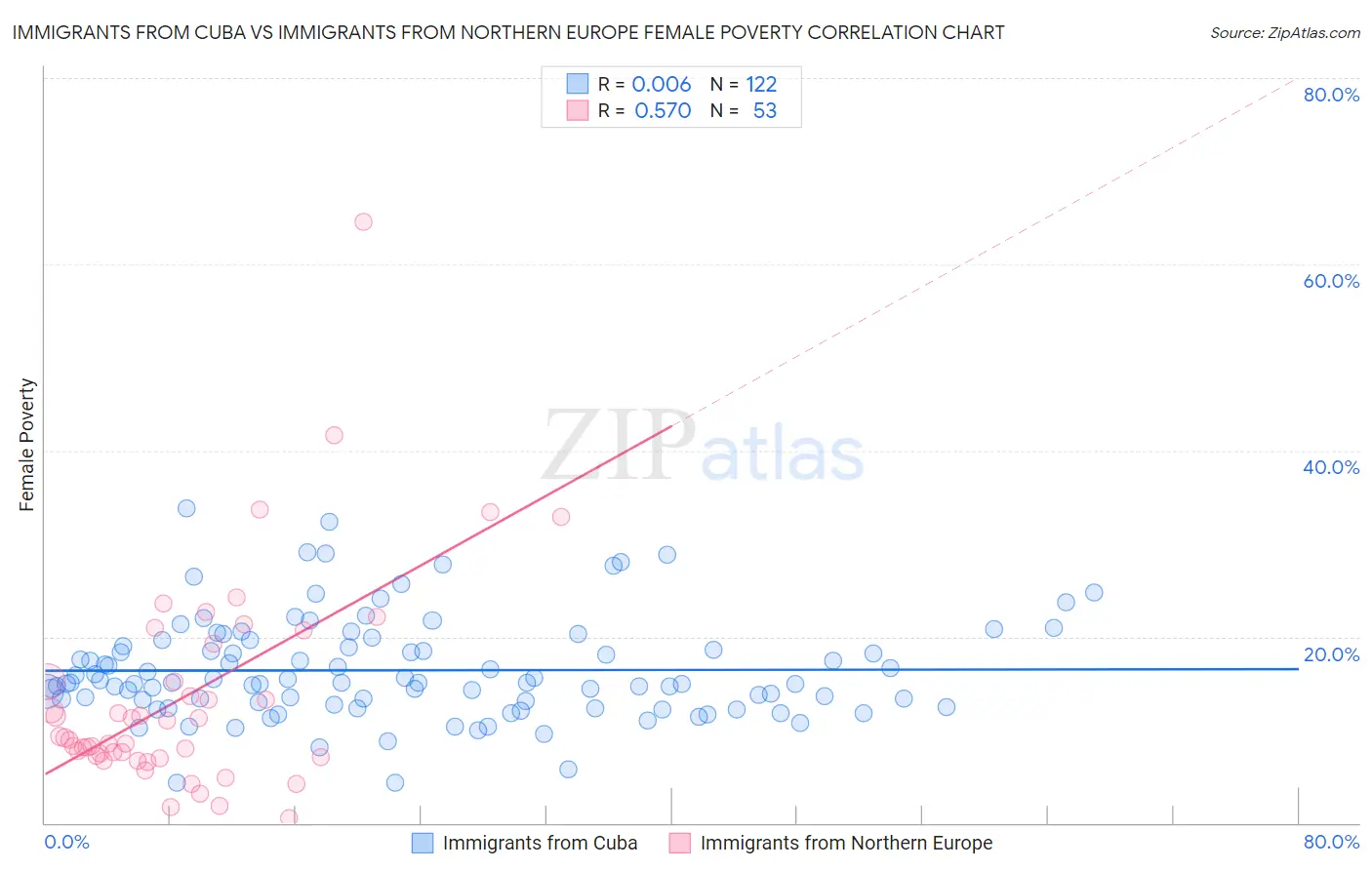 Immigrants from Cuba vs Immigrants from Northern Europe Female Poverty