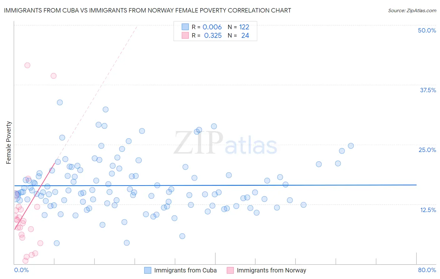 Immigrants from Cuba vs Immigrants from Norway Female Poverty