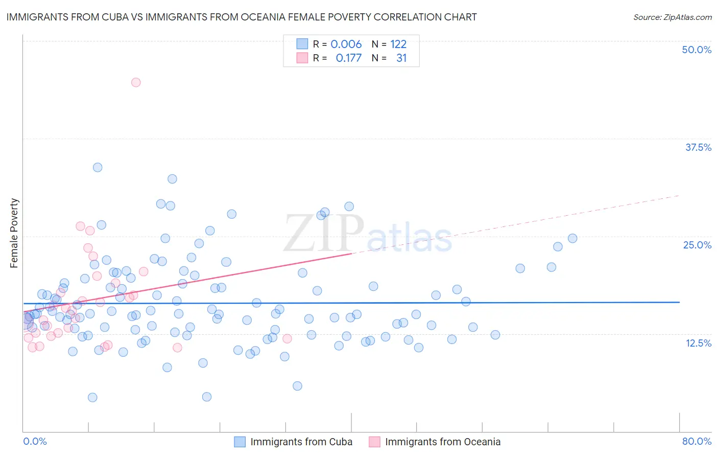 Immigrants from Cuba vs Immigrants from Oceania Female Poverty