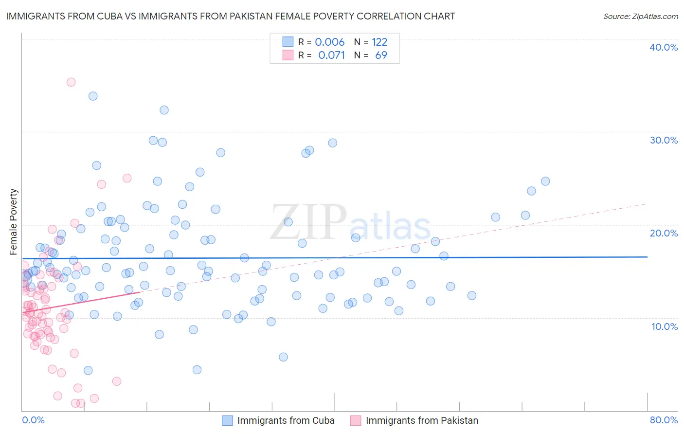 Immigrants from Cuba vs Immigrants from Pakistan Female Poverty