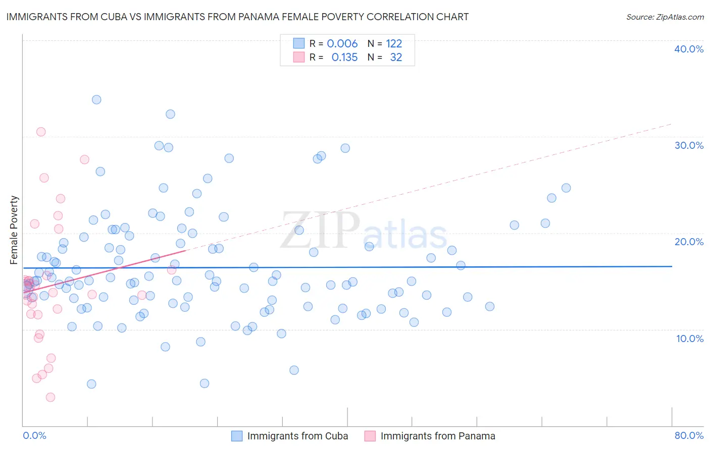 Immigrants from Cuba vs Immigrants from Panama Female Poverty