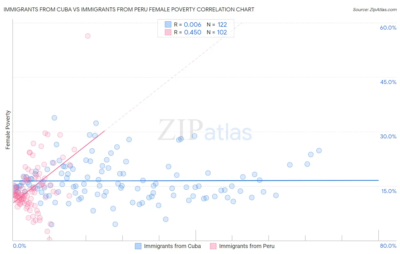 Immigrants from Cuba vs Immigrants from Peru Female Poverty