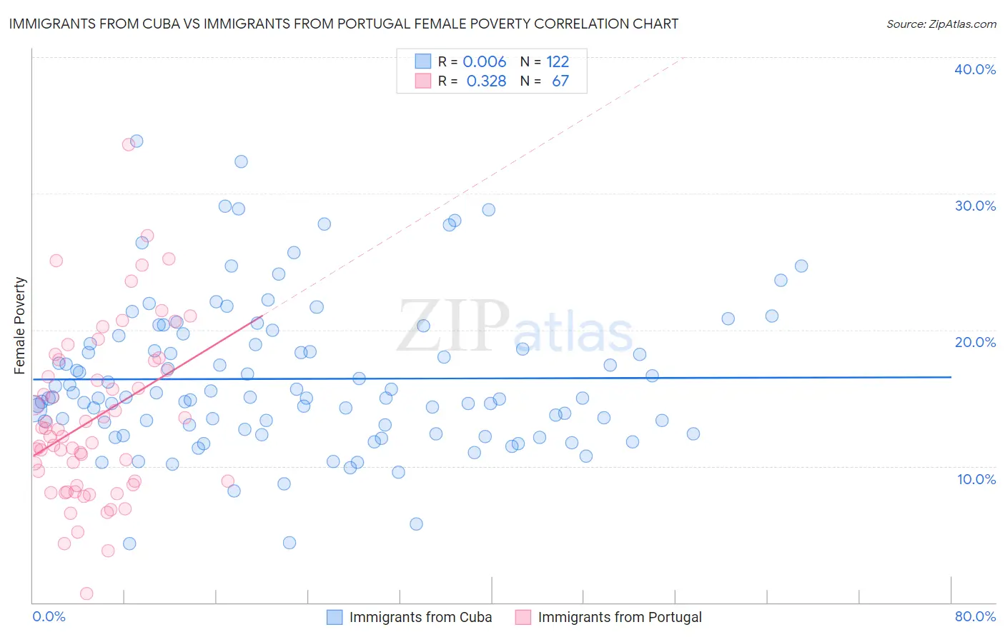 Immigrants from Cuba vs Immigrants from Portugal Female Poverty