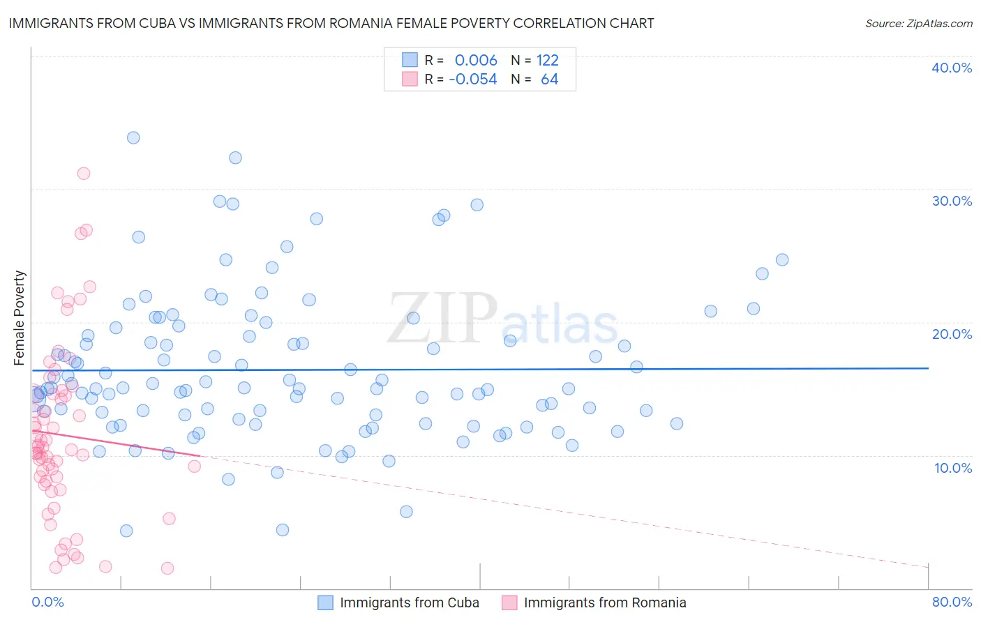 Immigrants from Cuba vs Immigrants from Romania Female Poverty