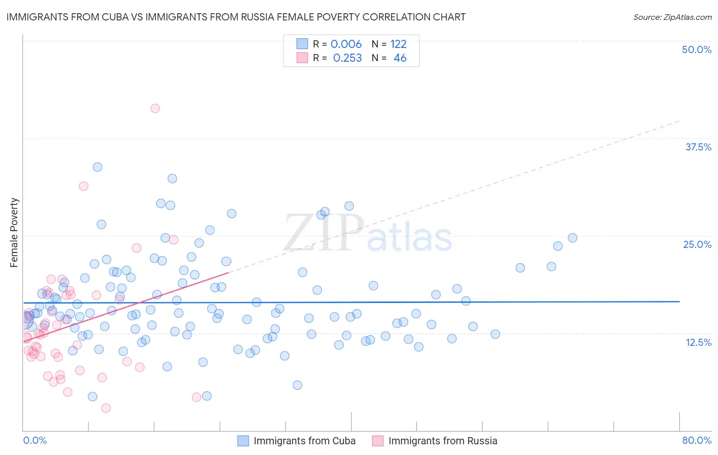 Immigrants from Cuba vs Immigrants from Russia Female Poverty