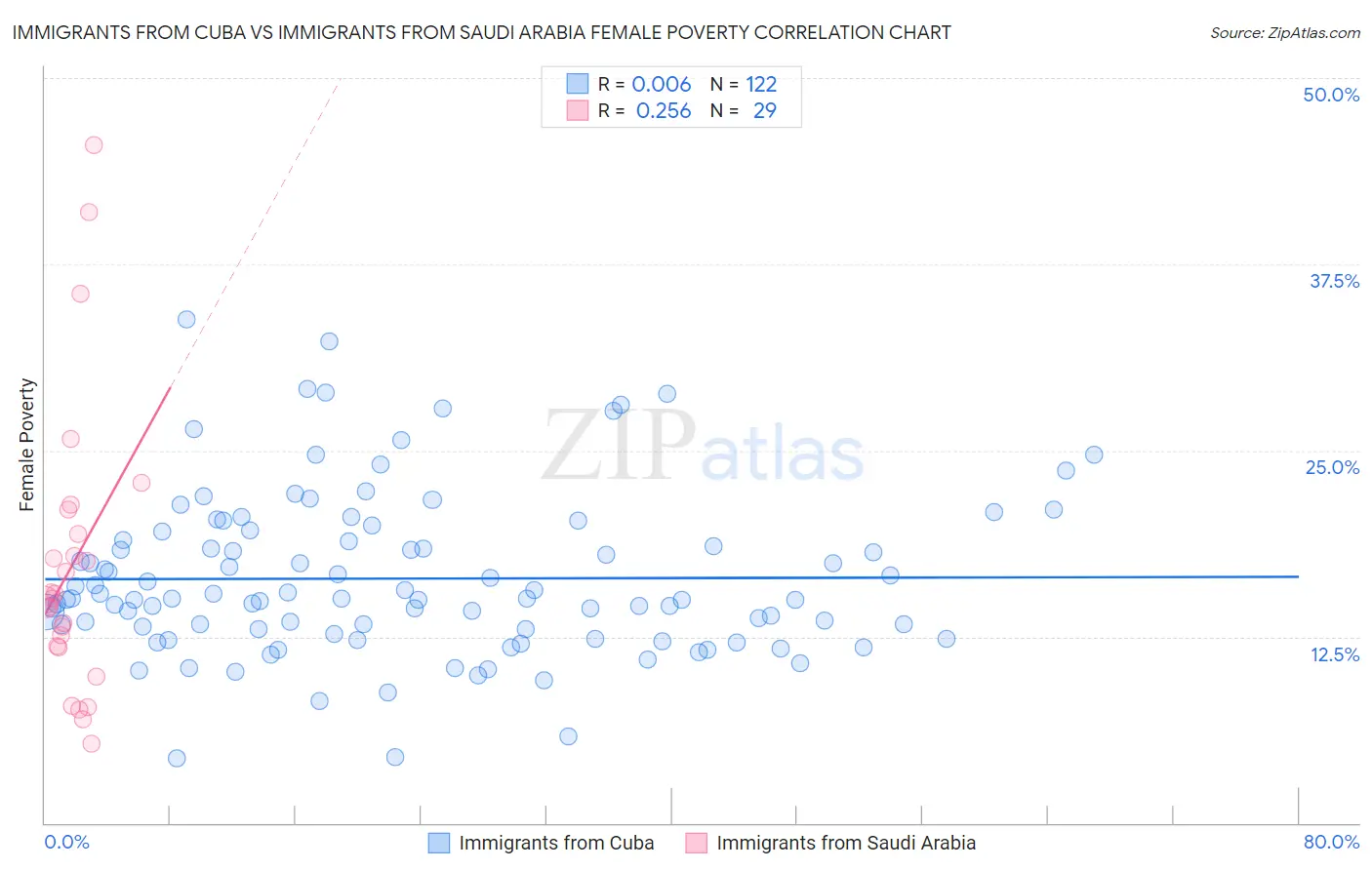 Immigrants from Cuba vs Immigrants from Saudi Arabia Female Poverty