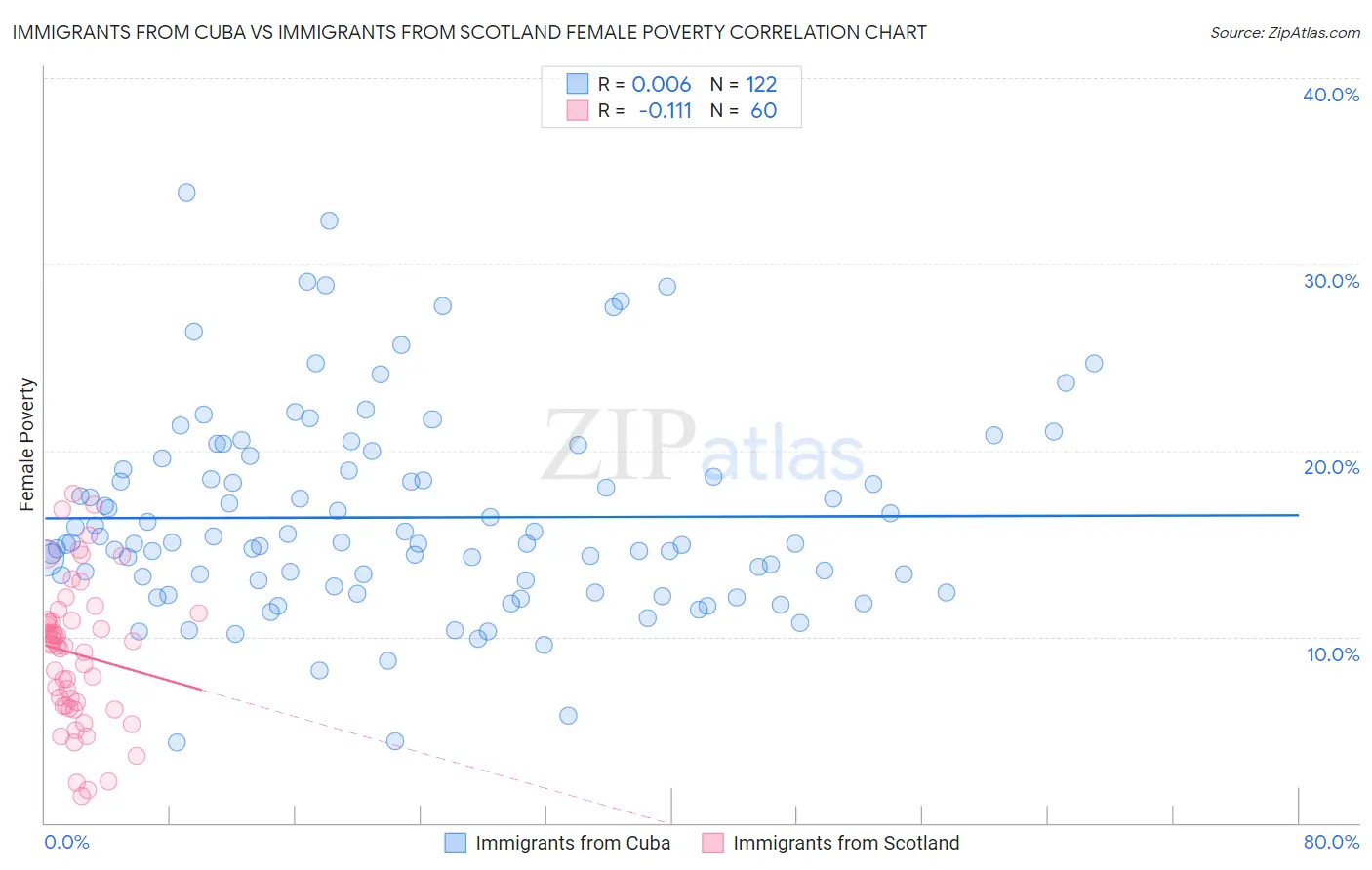 Immigrants from Cuba vs Immigrants from Scotland Female Poverty