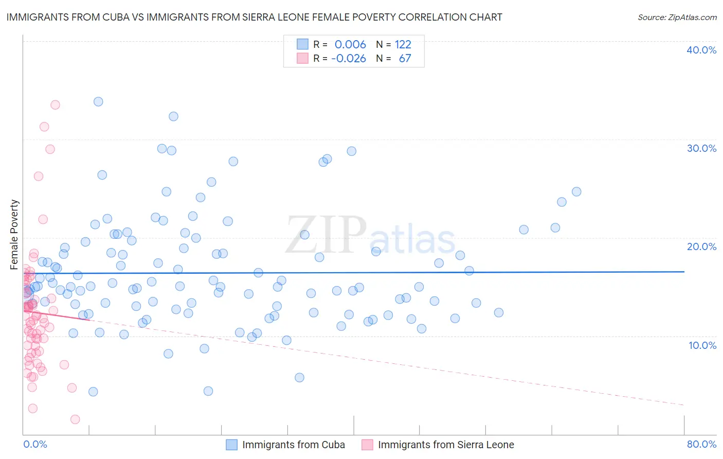 Immigrants from Cuba vs Immigrants from Sierra Leone Female Poverty
