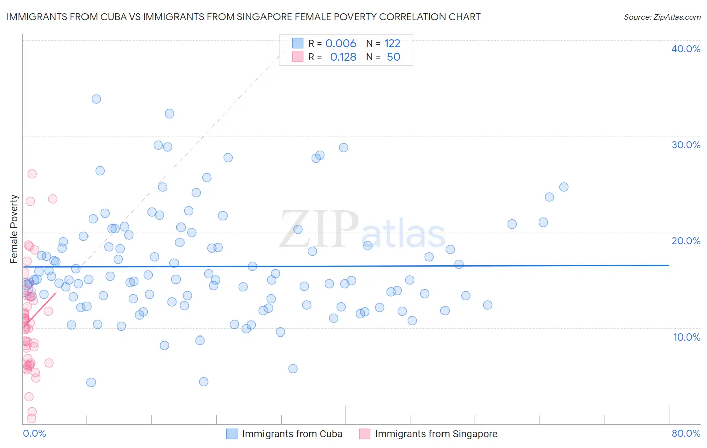 Immigrants from Cuba vs Immigrants from Singapore Female Poverty