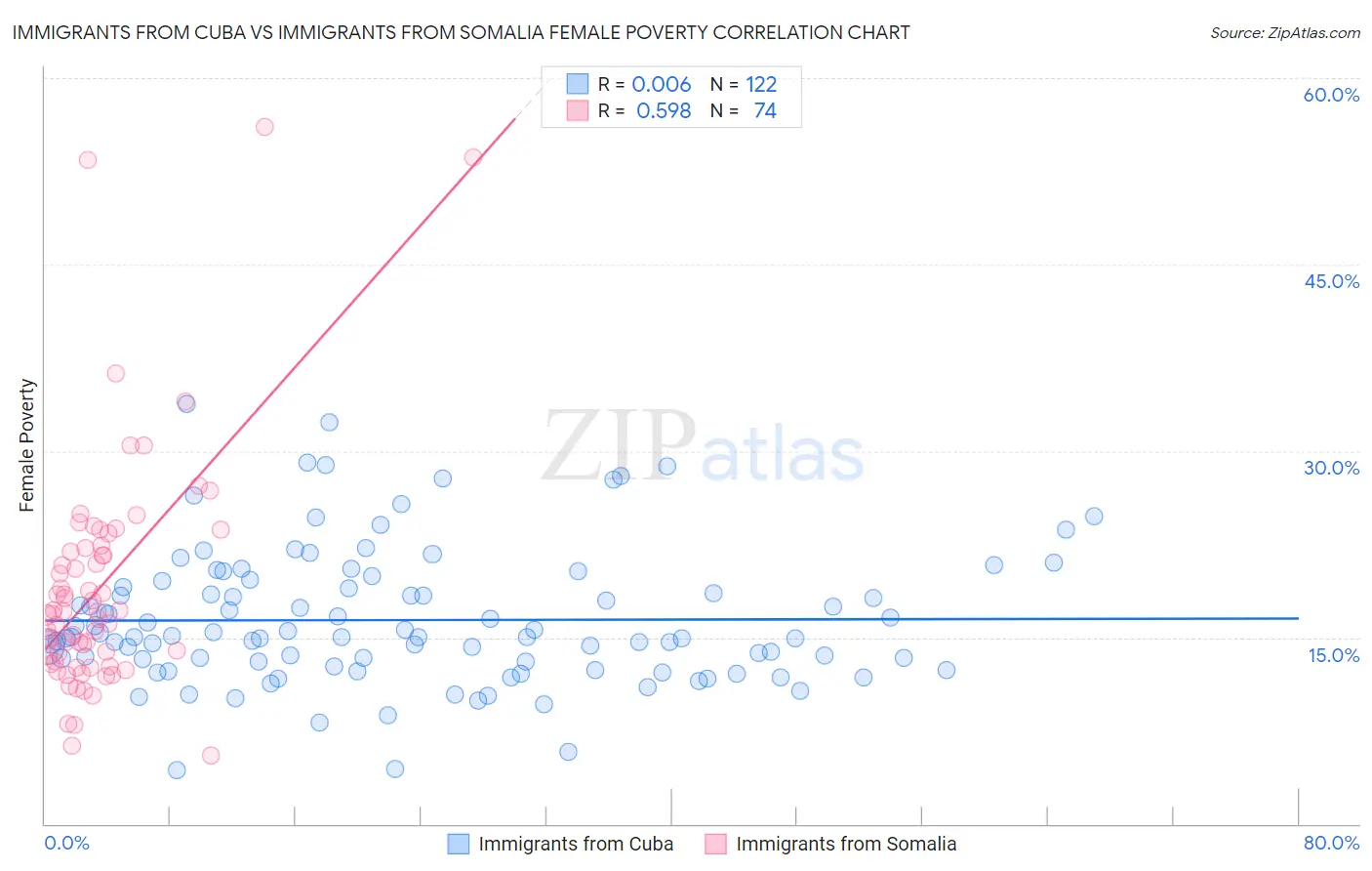 Immigrants from Cuba vs Immigrants from Somalia Female Poverty