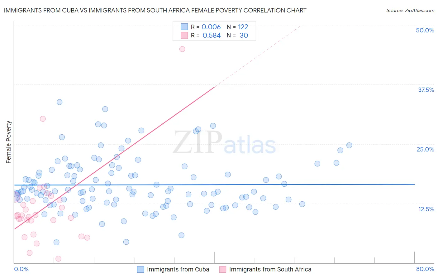 Immigrants from Cuba vs Immigrants from South Africa Female Poverty