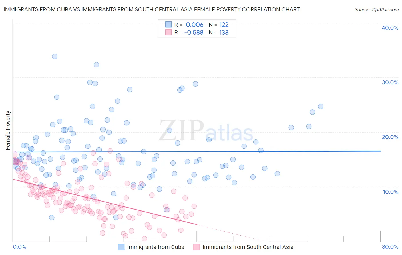 Immigrants from Cuba vs Immigrants from South Central Asia Female Poverty