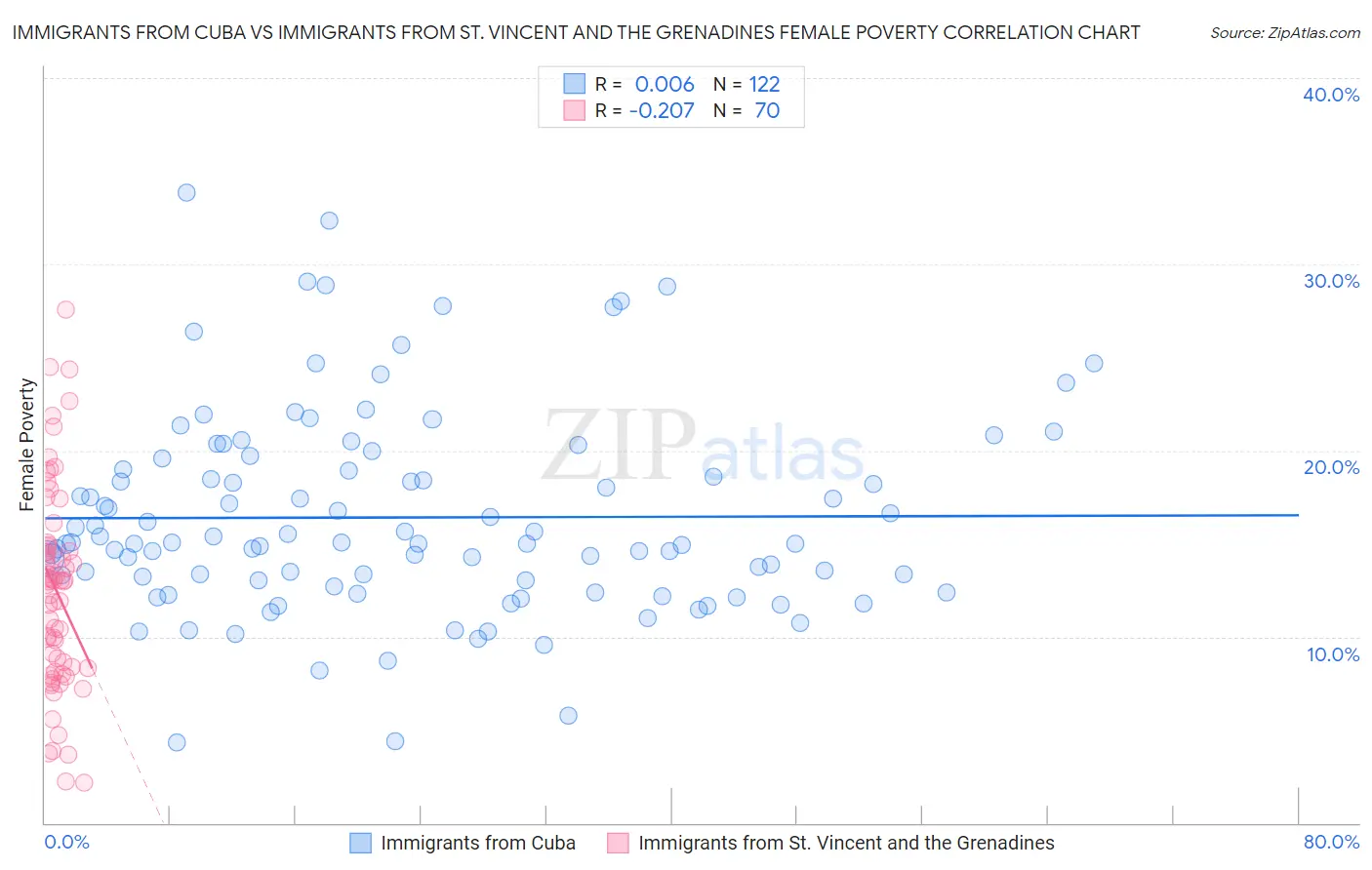 Immigrants from Cuba vs Immigrants from St. Vincent and the Grenadines Female Poverty