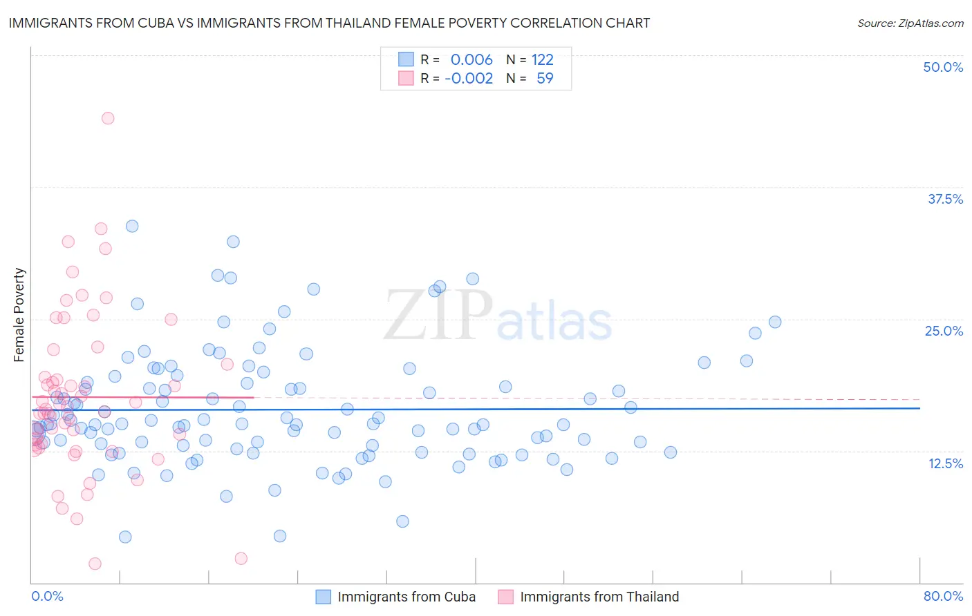 Immigrants from Cuba vs Immigrants from Thailand Female Poverty