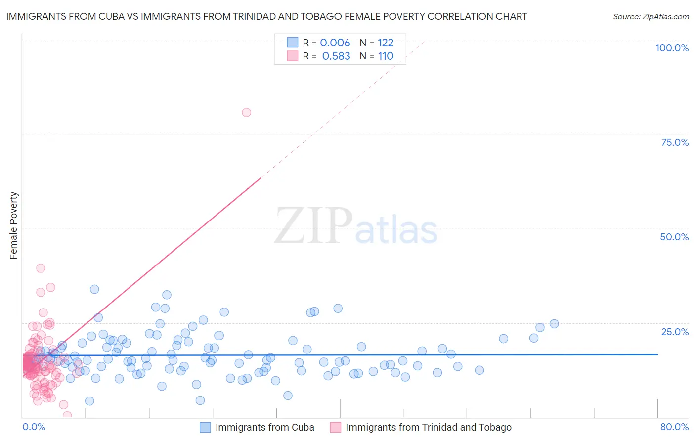Immigrants from Cuba vs Immigrants from Trinidad and Tobago Female Poverty