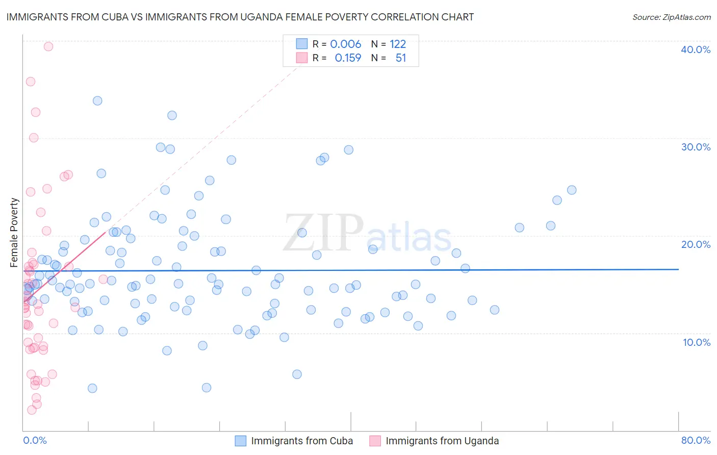 Immigrants from Cuba vs Immigrants from Uganda Female Poverty