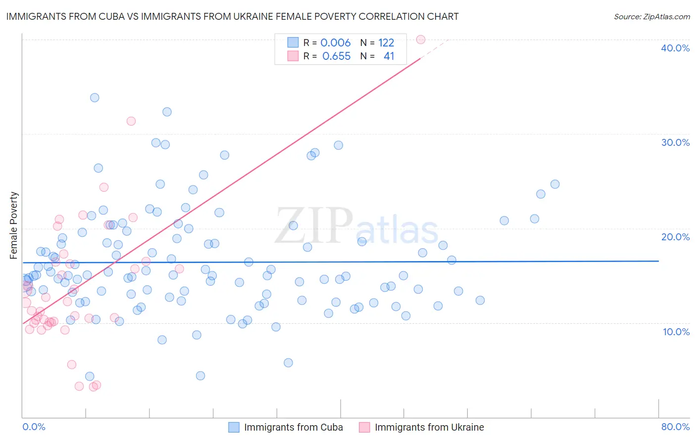 Immigrants from Cuba vs Immigrants from Ukraine Female Poverty