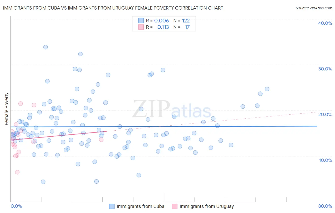 Immigrants from Cuba vs Immigrants from Uruguay Female Poverty