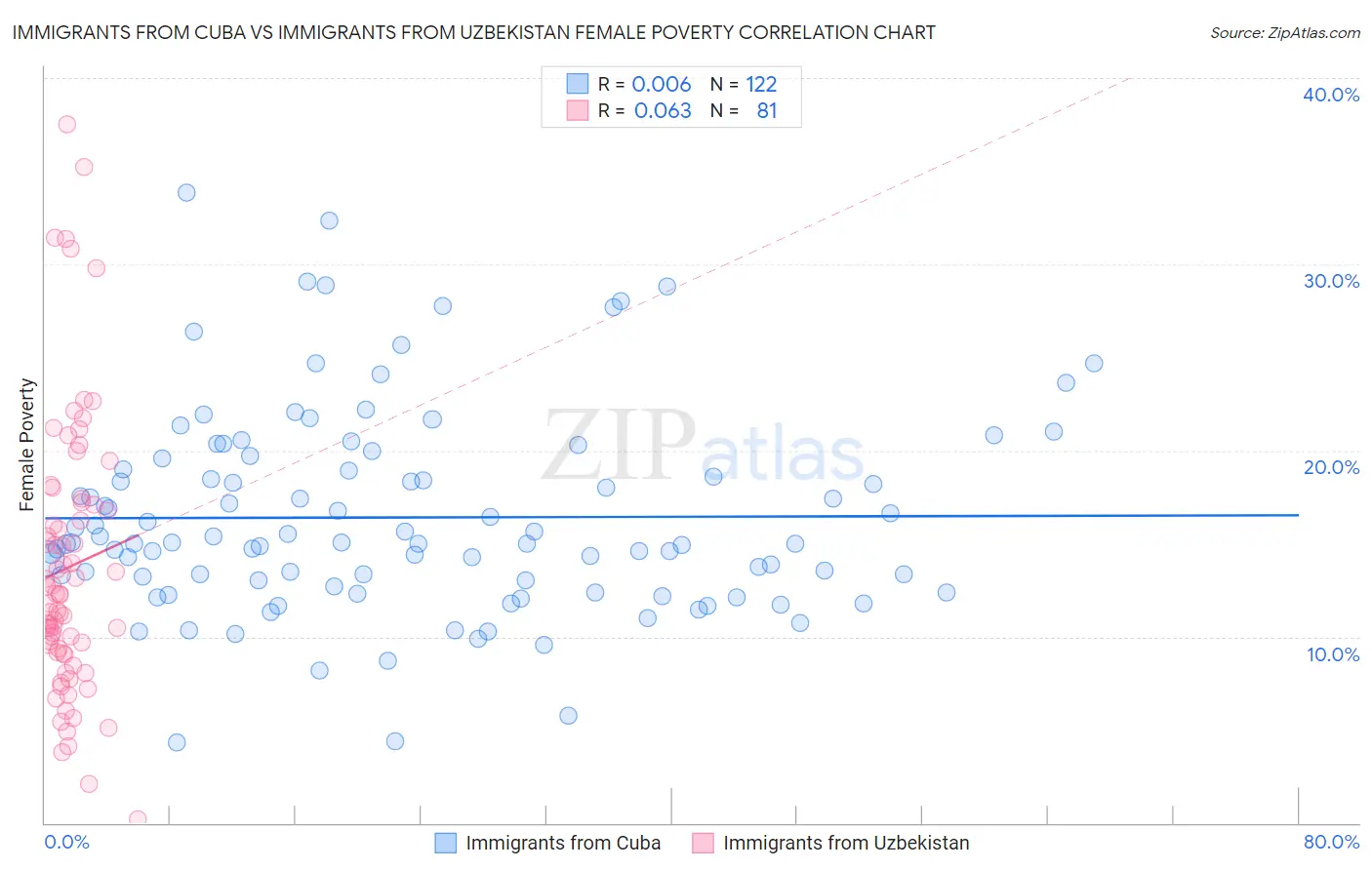 Immigrants from Cuba vs Immigrants from Uzbekistan Female Poverty