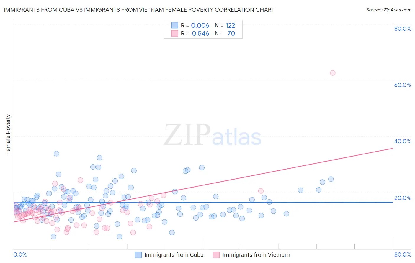 Immigrants from Cuba vs Immigrants from Vietnam Female Poverty