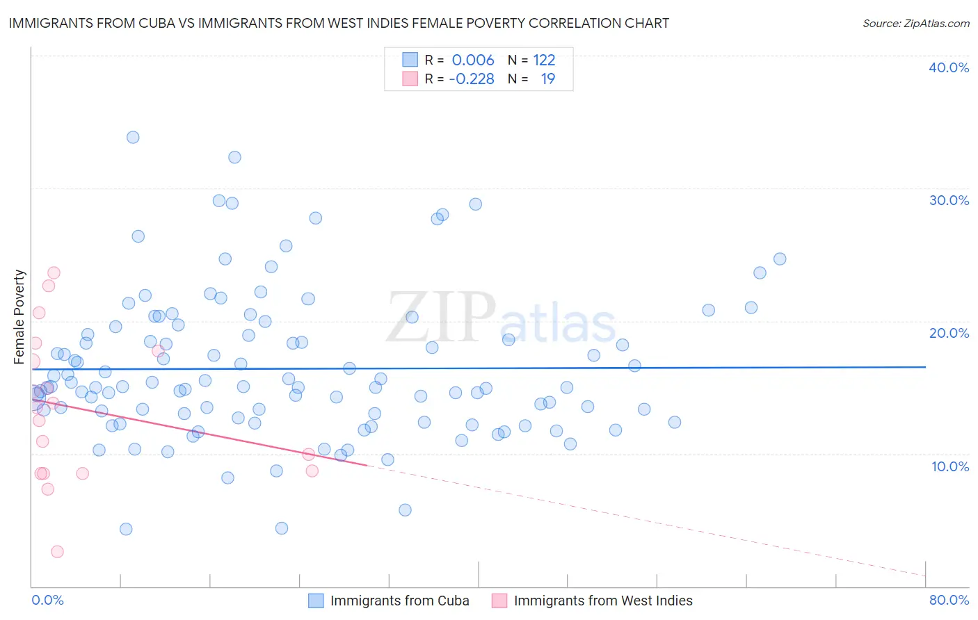 Immigrants from Cuba vs Immigrants from West Indies Female Poverty
