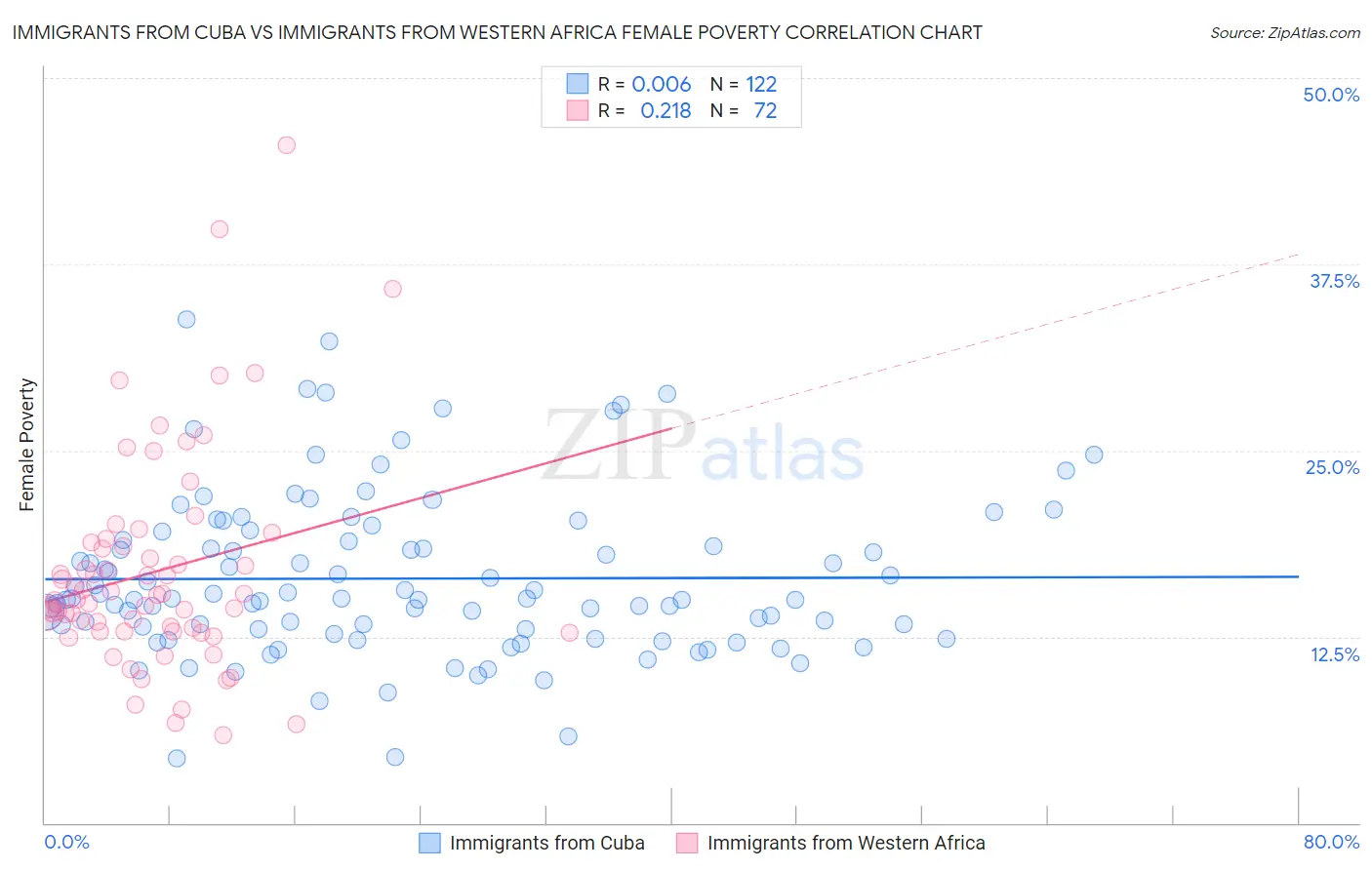 Immigrants from Cuba vs Immigrants from Western Africa Female Poverty