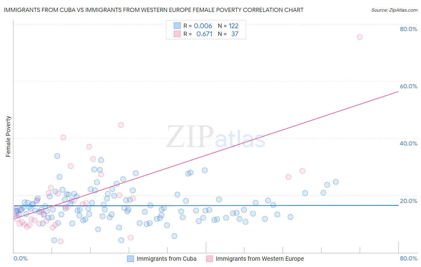 Immigrants from Cuba vs Immigrants from Western Europe Female Poverty
