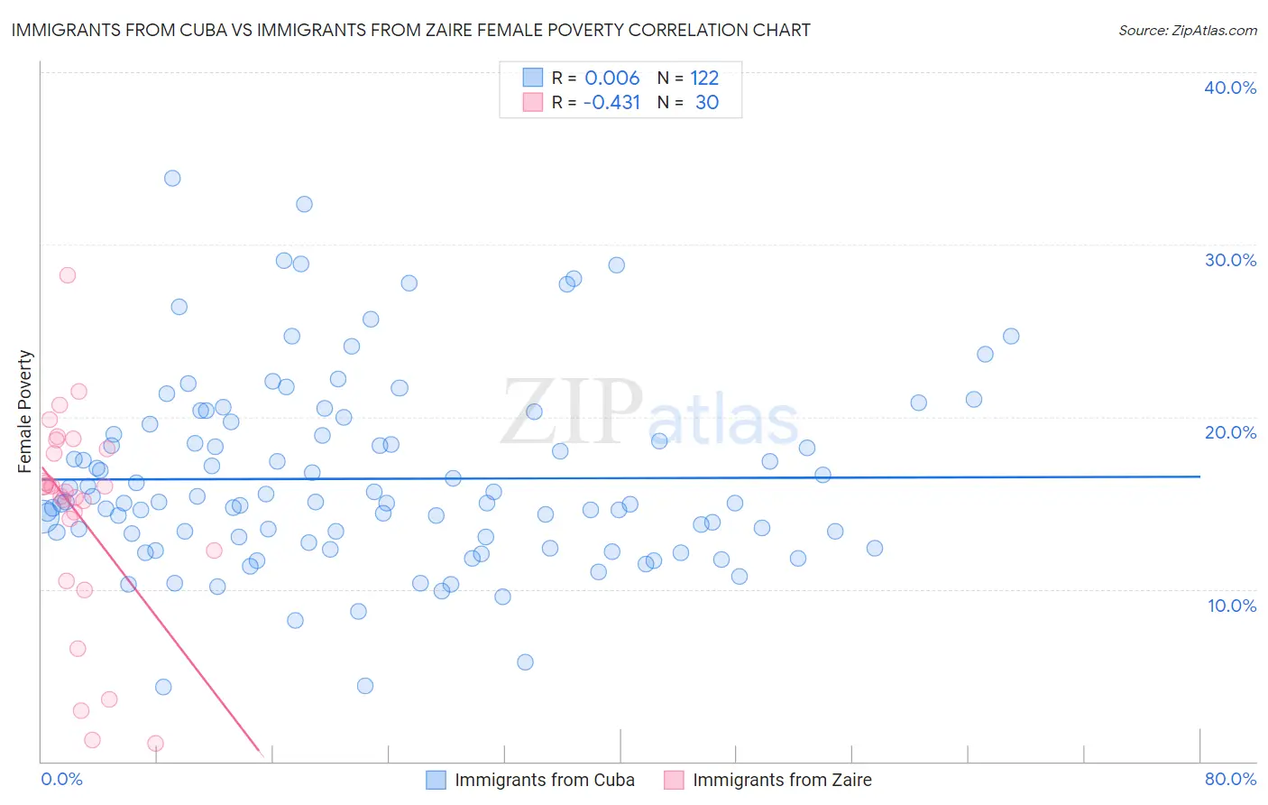 Immigrants from Cuba vs Immigrants from Zaire Female Poverty