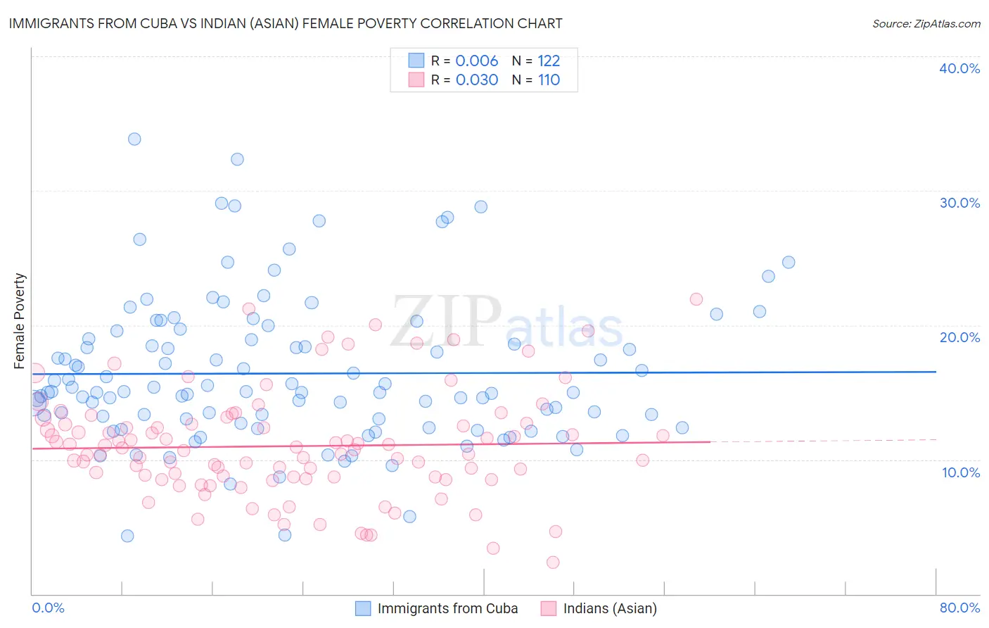 Immigrants from Cuba vs Indian (Asian) Female Poverty