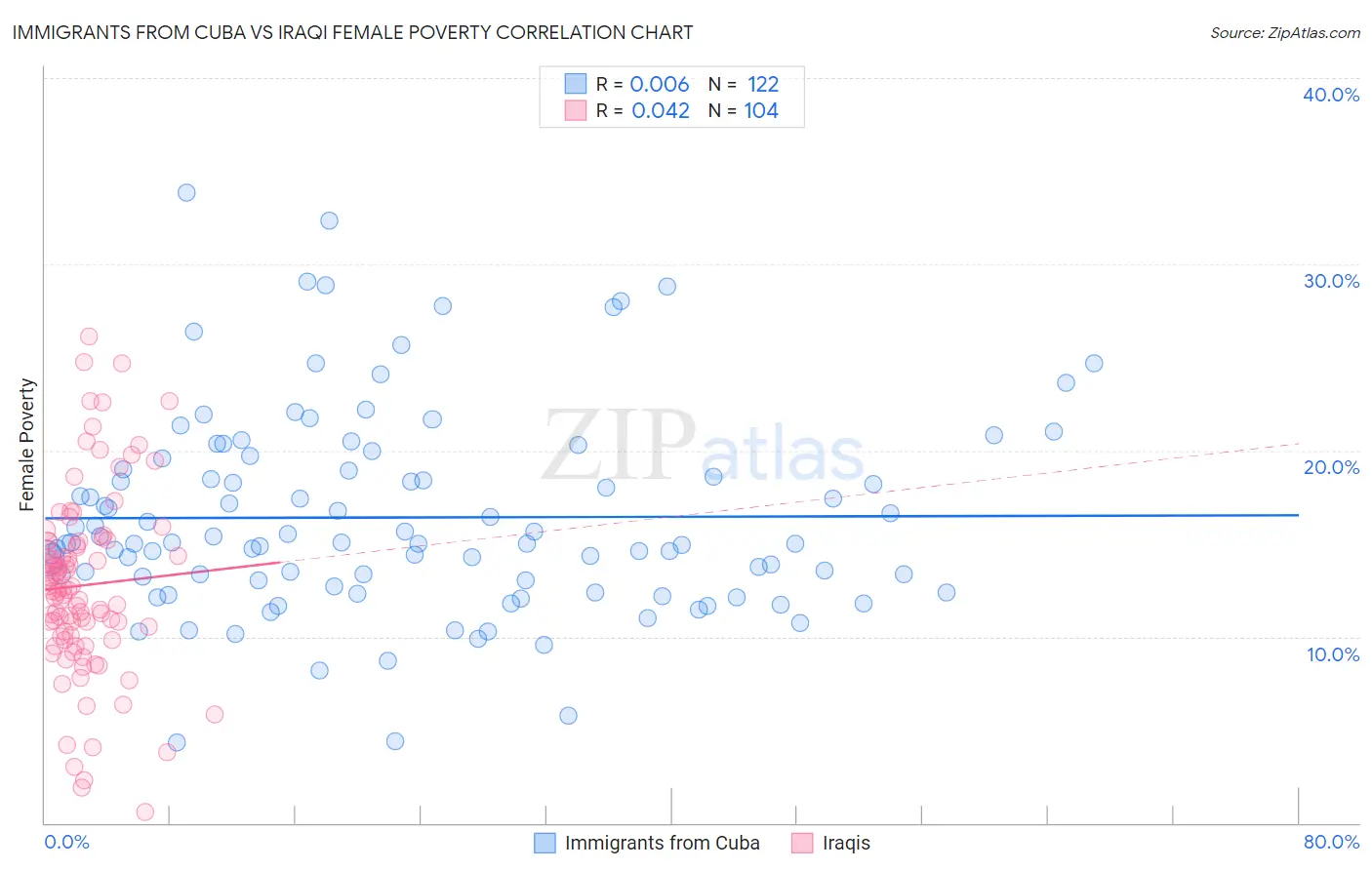 Immigrants from Cuba vs Iraqi Female Poverty