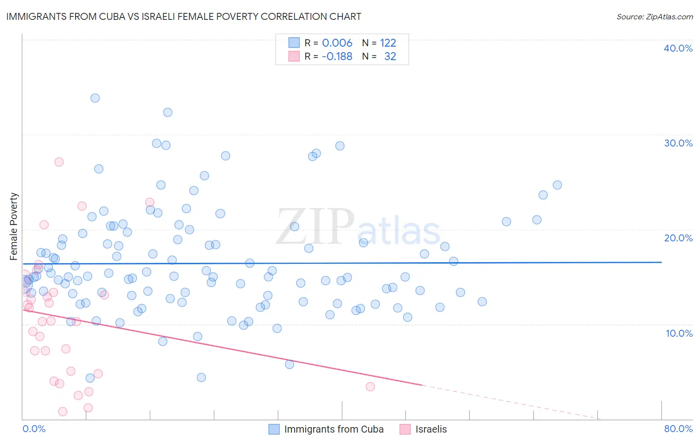 Immigrants from Cuba vs Israeli Female Poverty