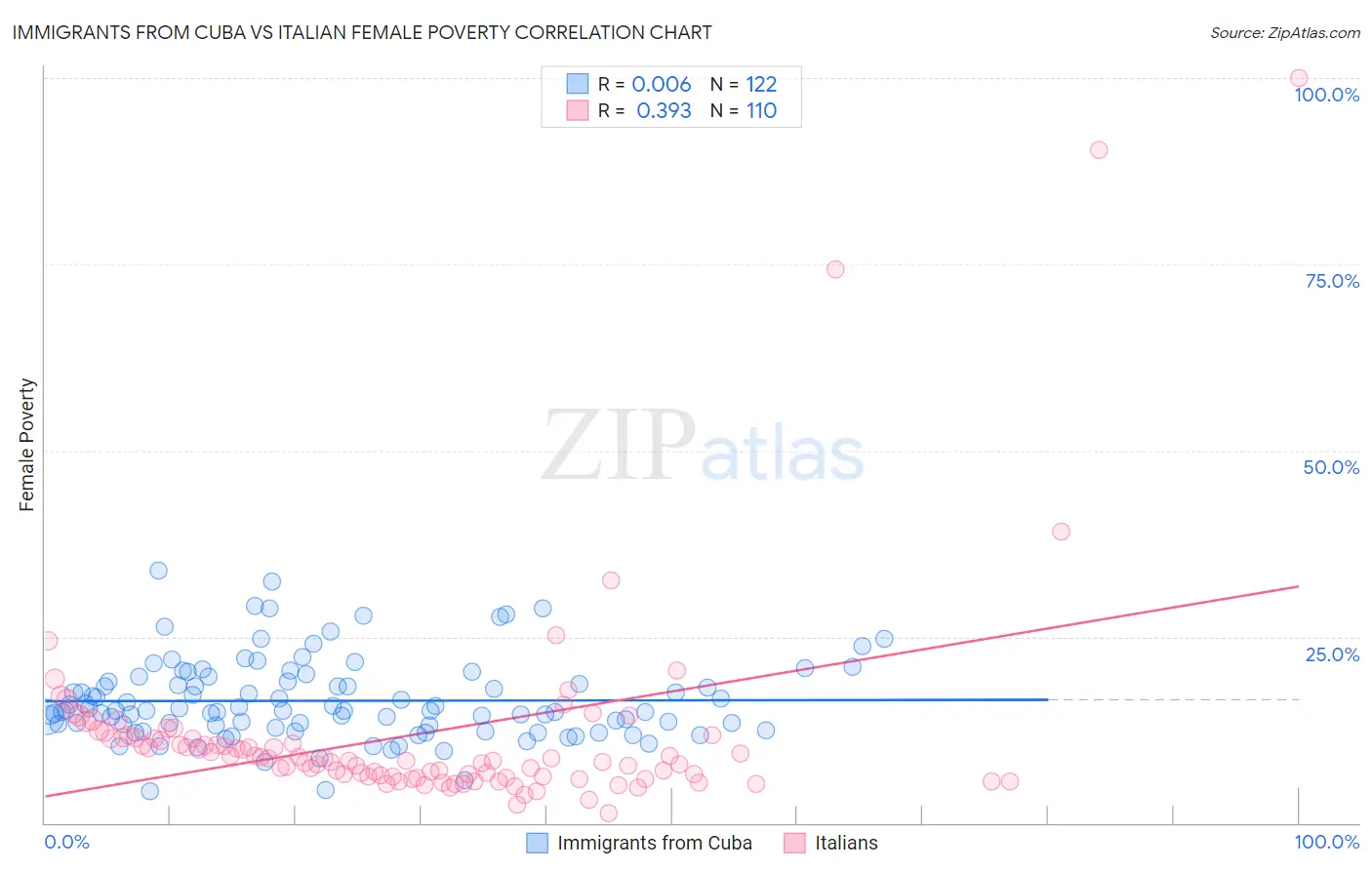 Immigrants from Cuba vs Italian Female Poverty
