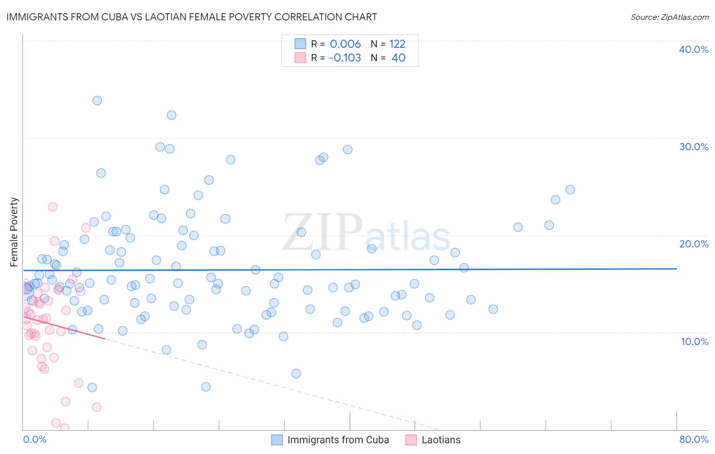 Immigrants from Cuba vs Laotian Female Poverty
