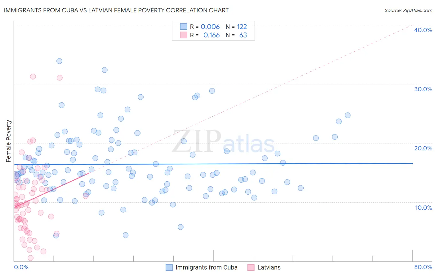 Immigrants from Cuba vs Latvian Female Poverty