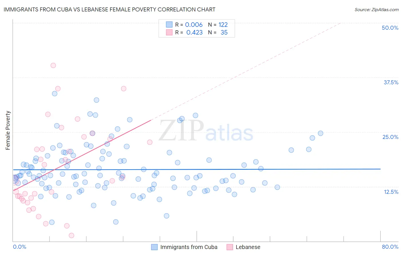 Immigrants from Cuba vs Lebanese Female Poverty