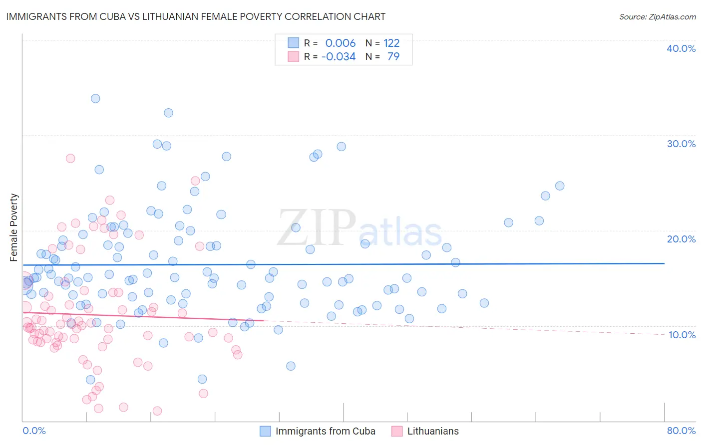Immigrants from Cuba vs Lithuanian Female Poverty