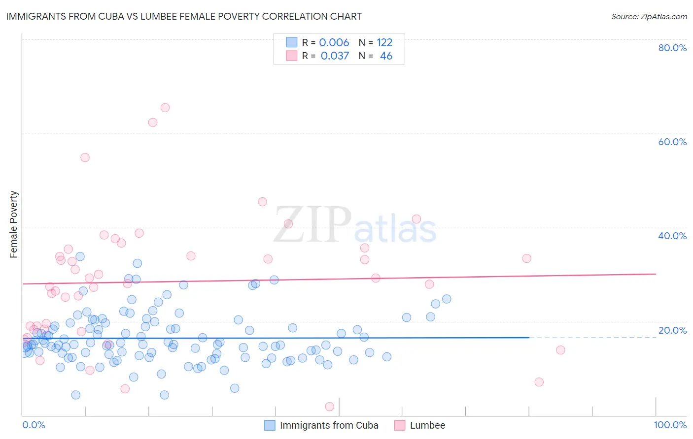 Immigrants from Cuba vs Lumbee Female Poverty