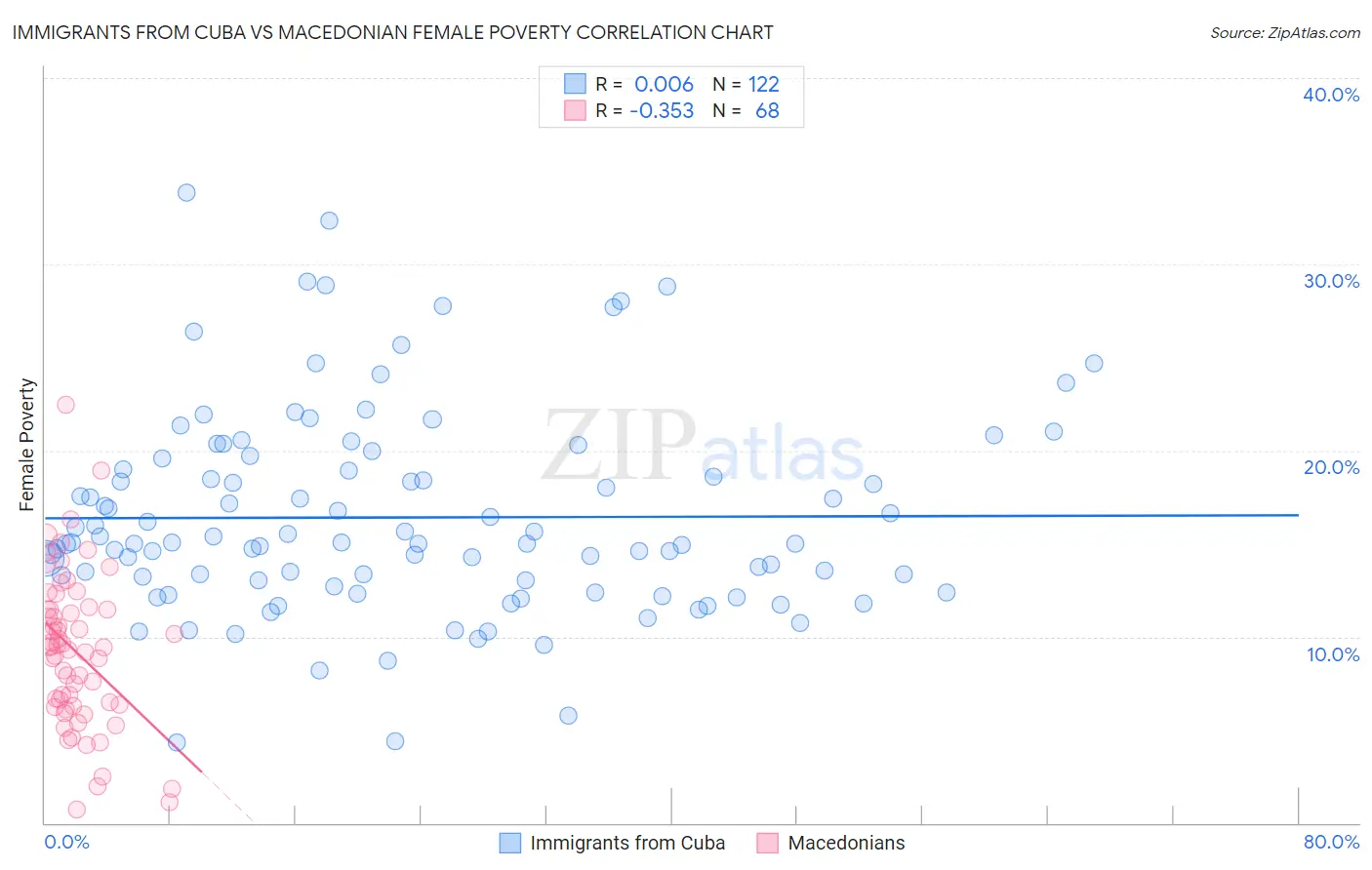 Immigrants from Cuba vs Macedonian Female Poverty