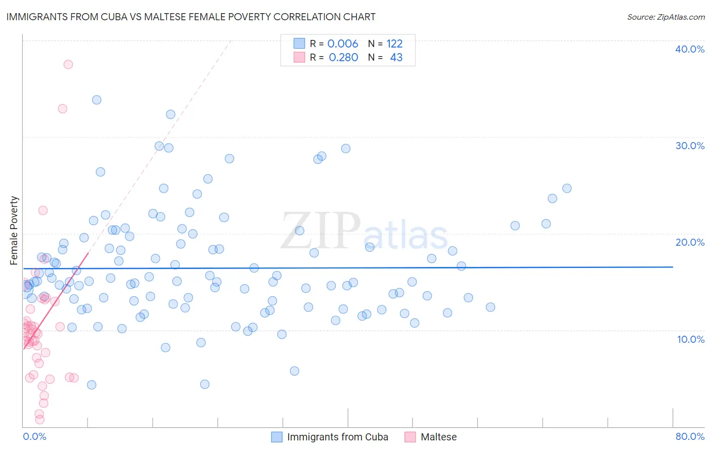 Immigrants from Cuba vs Maltese Female Poverty