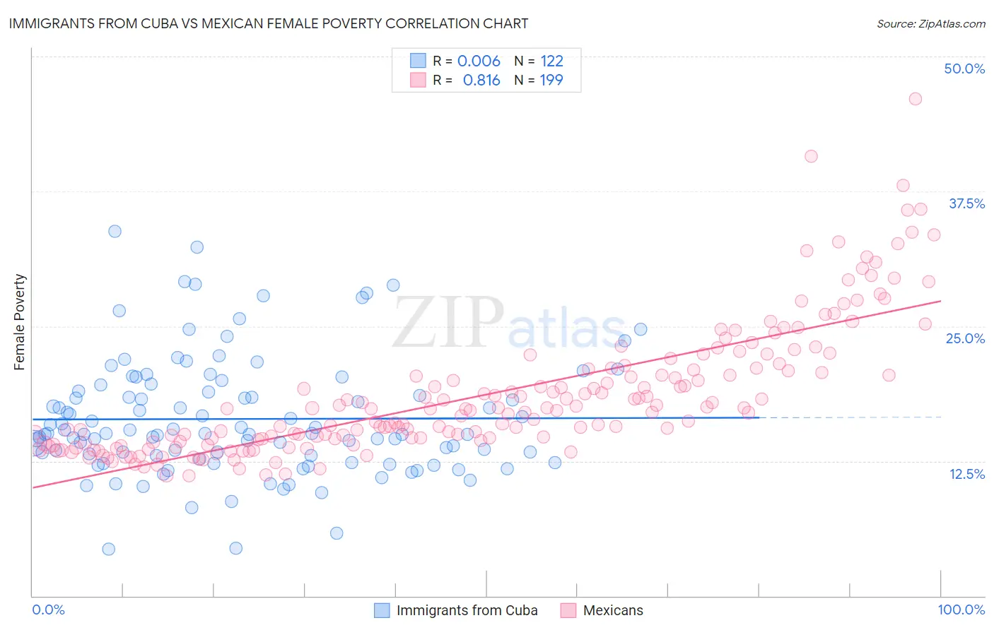 Immigrants from Cuba vs Mexican Female Poverty
