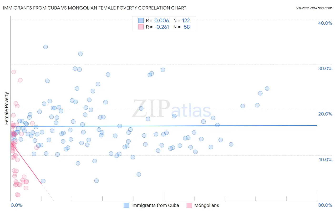 Immigrants from Cuba vs Mongolian Female Poverty