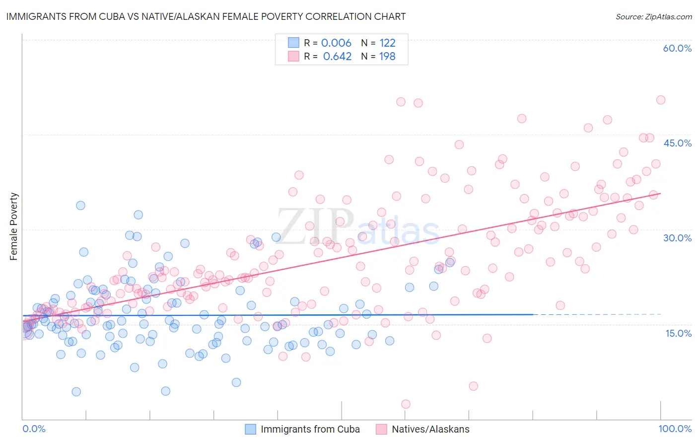 Immigrants from Cuba vs Native/Alaskan Female Poverty