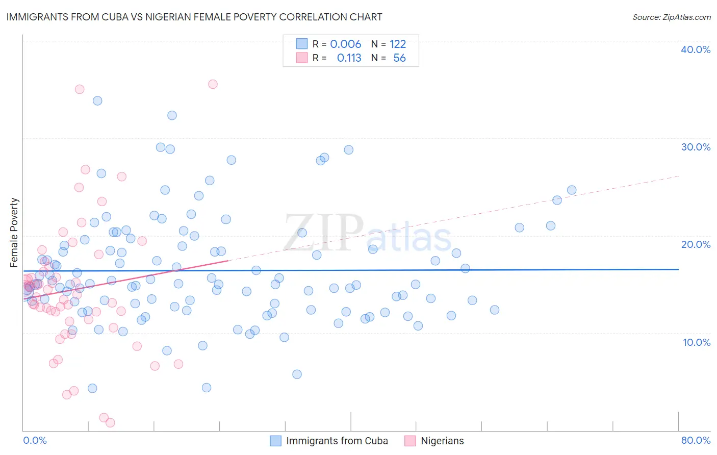 Immigrants from Cuba vs Nigerian Female Poverty