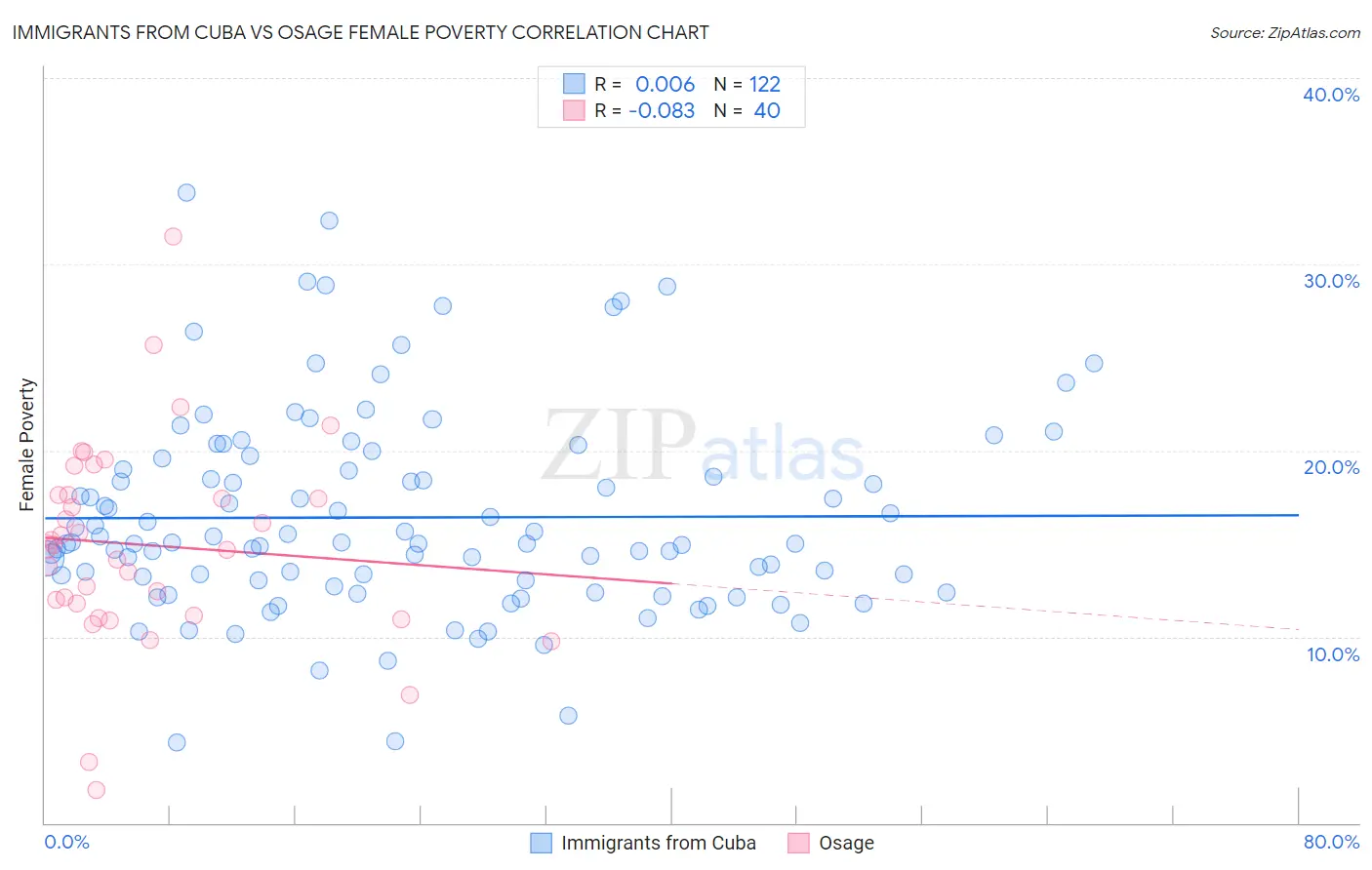 Immigrants from Cuba vs Osage Female Poverty