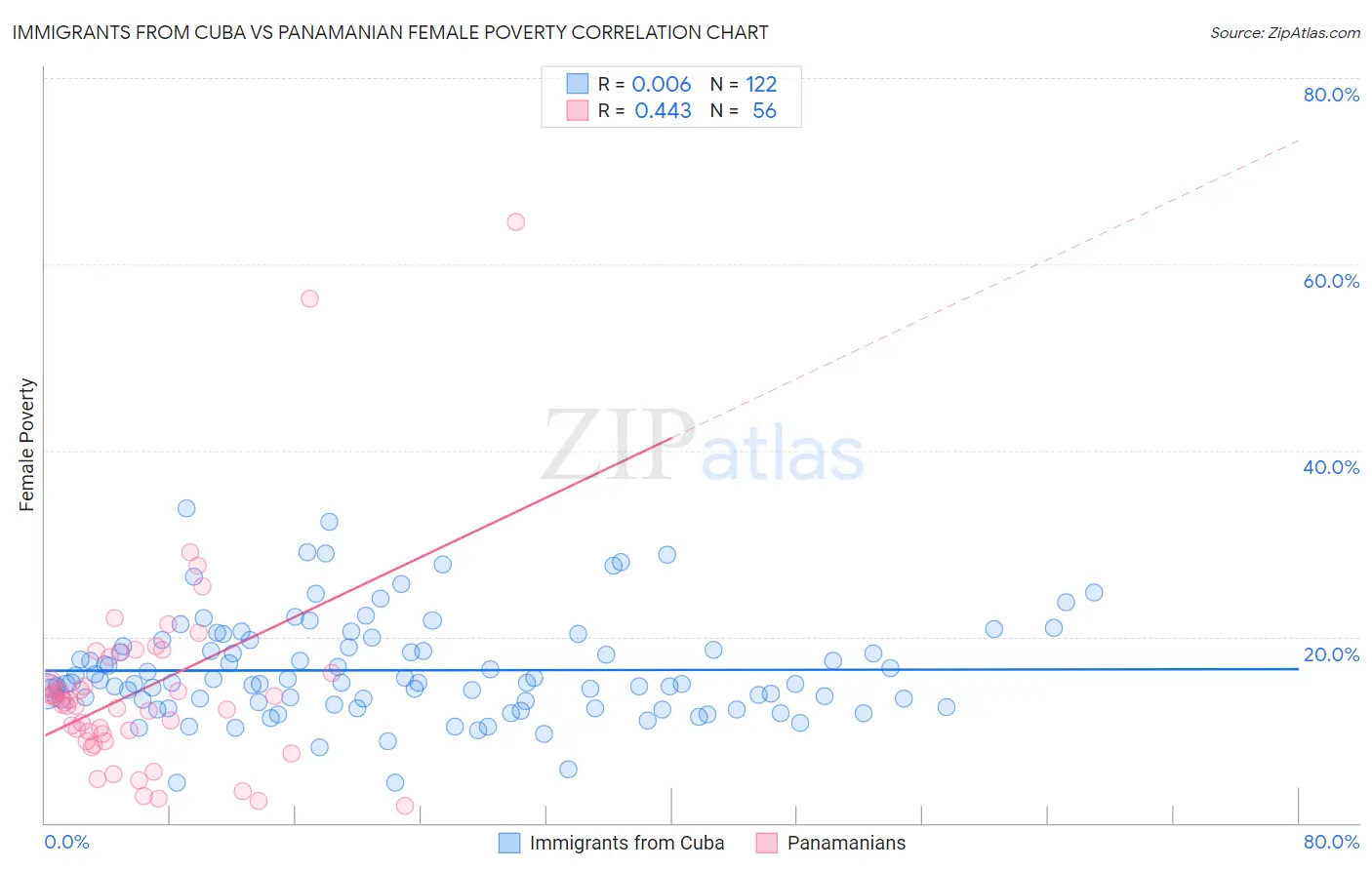 Immigrants from Cuba vs Panamanian Female Poverty