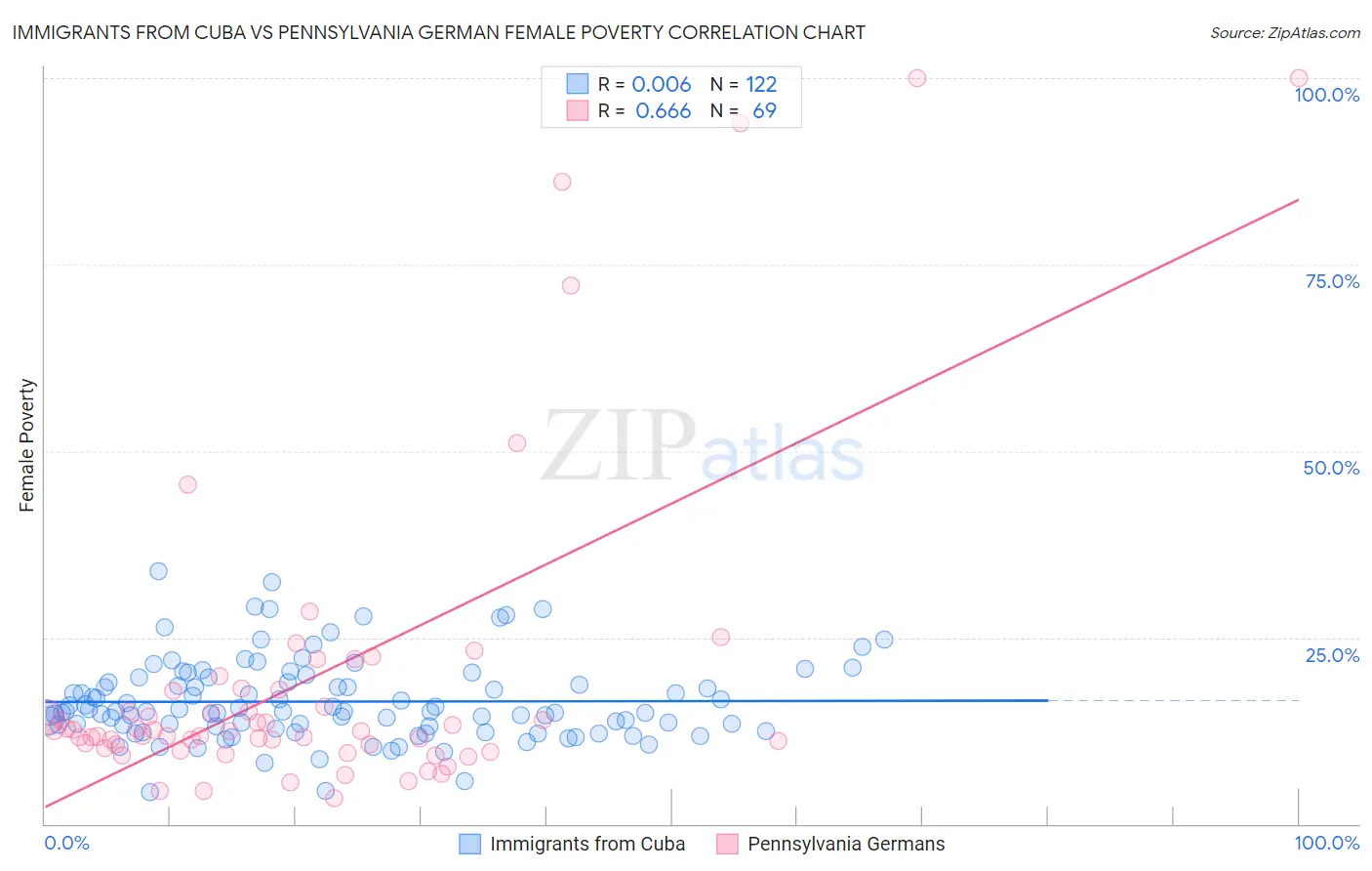 Immigrants from Cuba vs Pennsylvania German Female Poverty