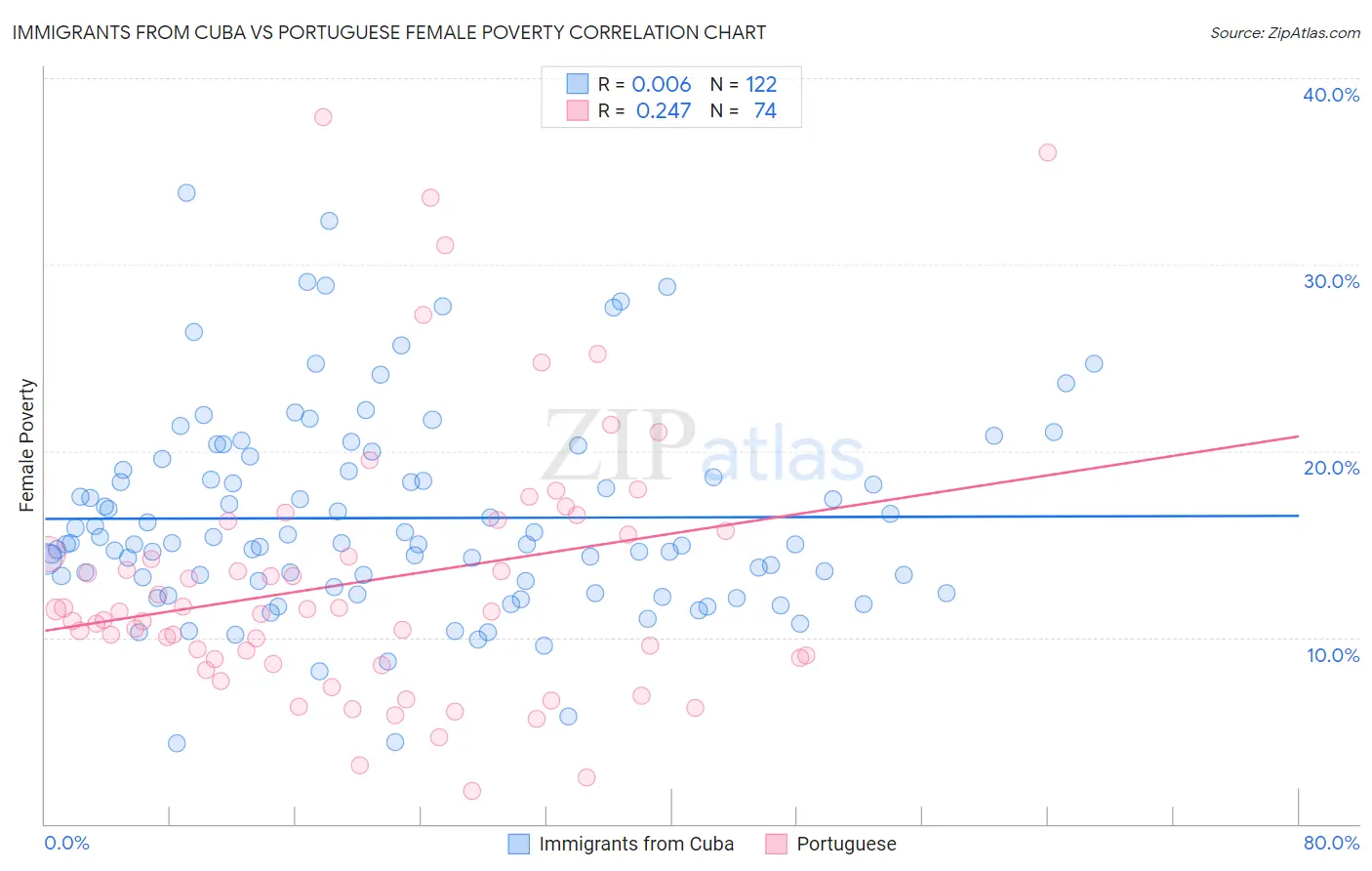 Immigrants from Cuba vs Portuguese Female Poverty